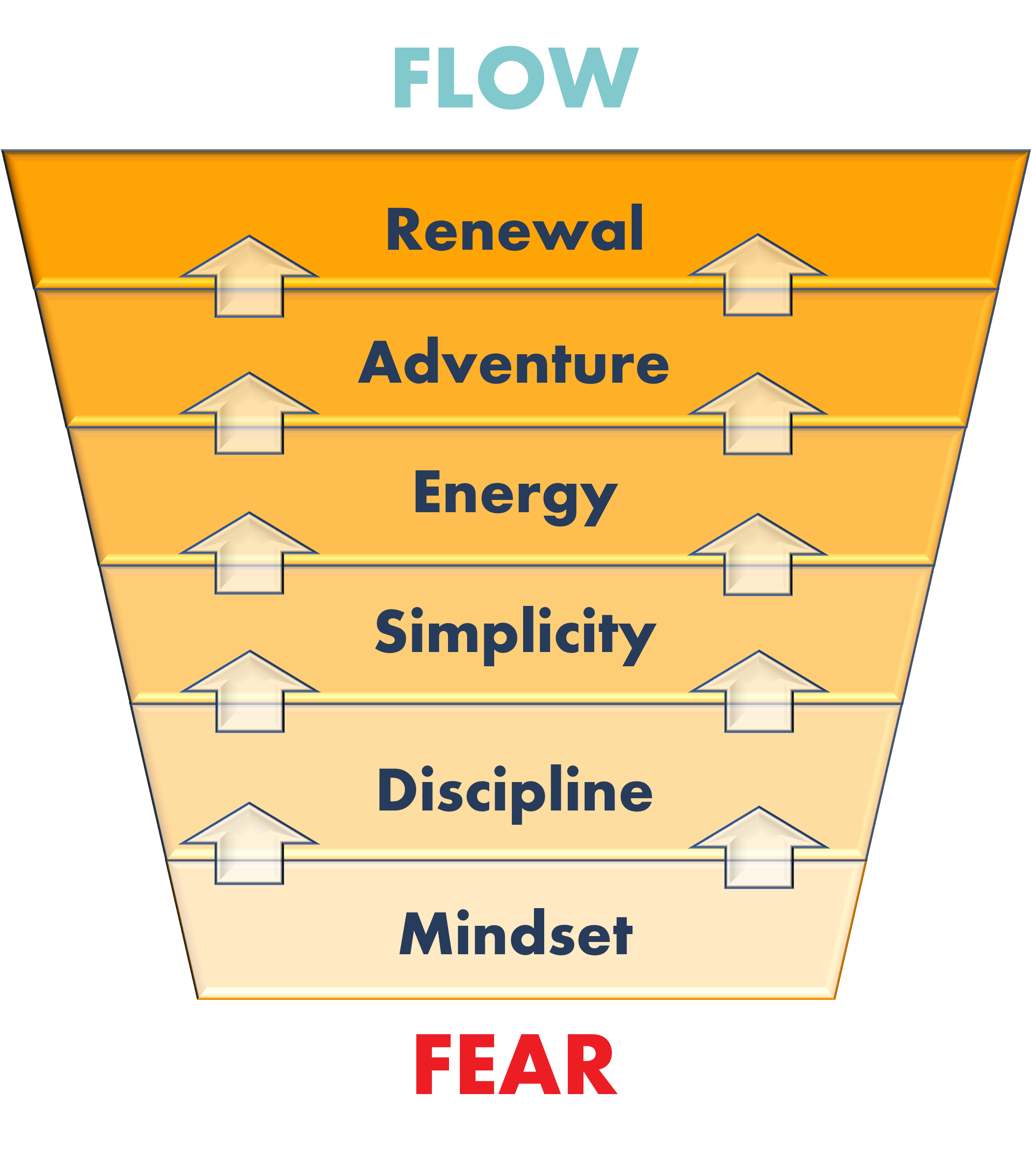 Flow Over Fear